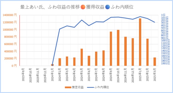 最上あいの収益額の表